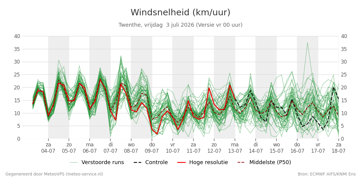 Windsnelheid Twenthe