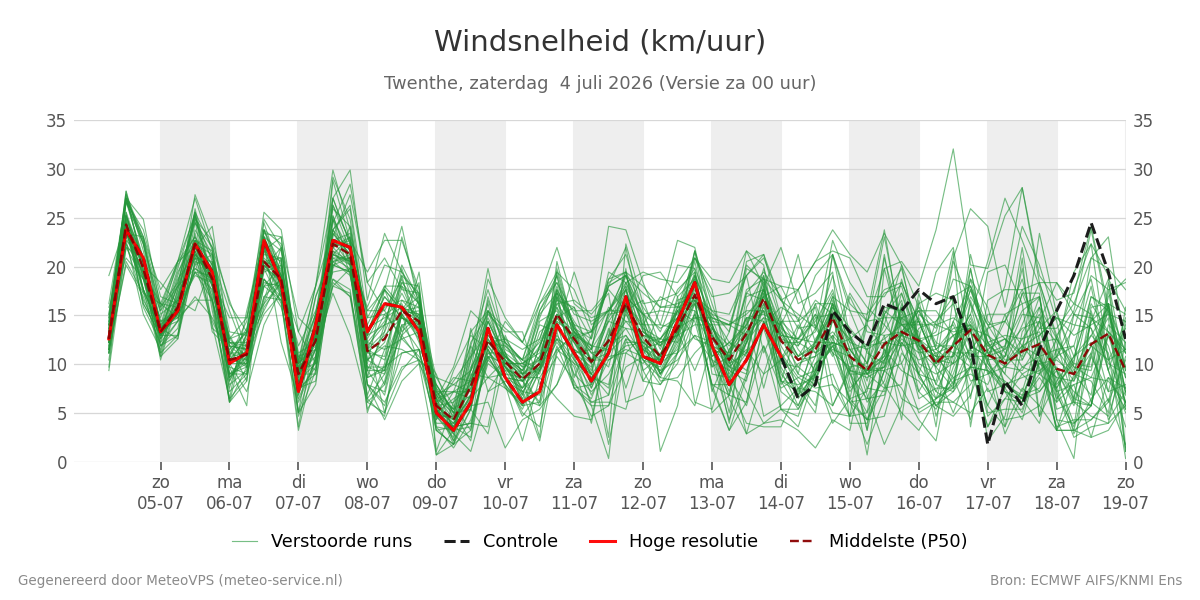 Windsnelheid Twenthe