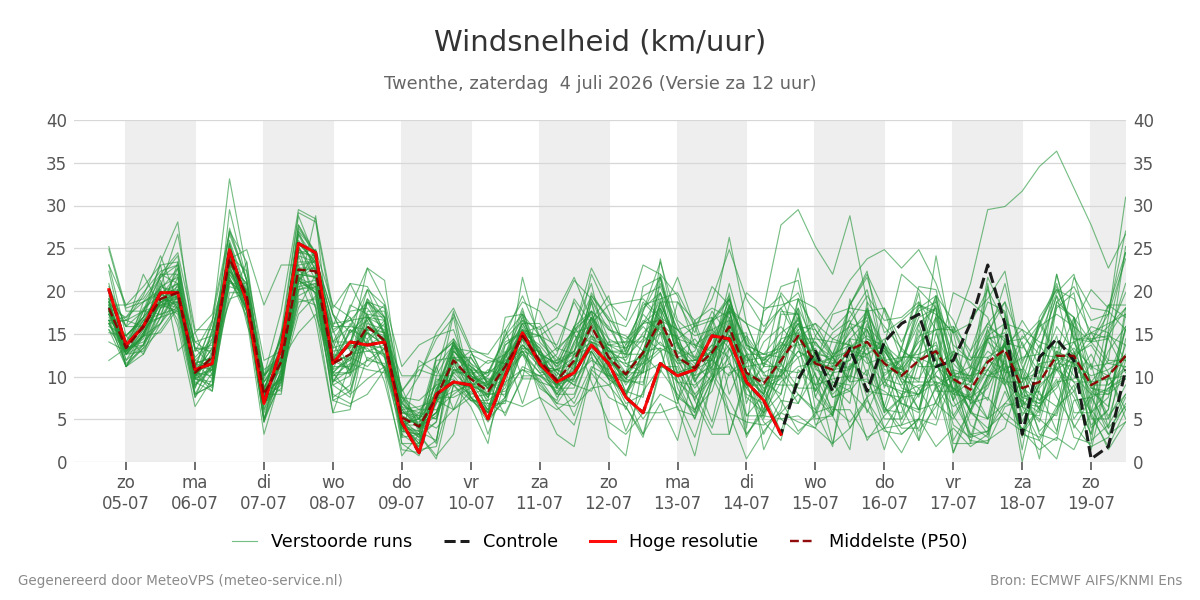 Windsnelheid Twenthe