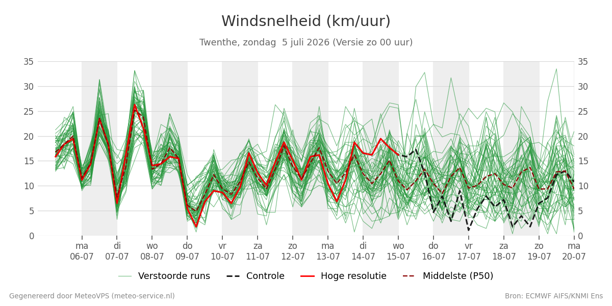 Windsnelheid Twenthe