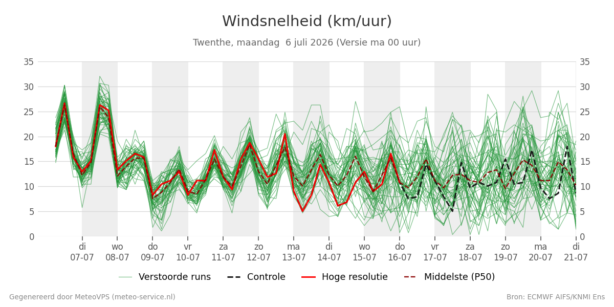 Windsnelheid Twenthe