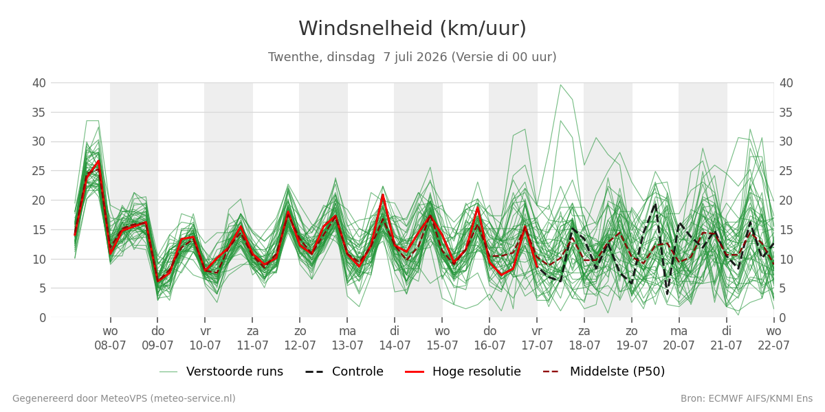 Windsnelheid Twenthe