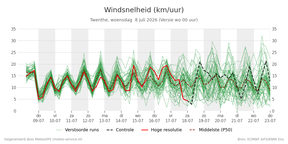 Windsnelheid Twenthe