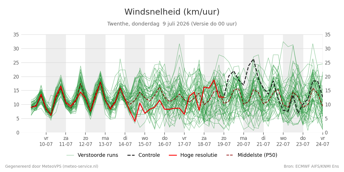 Windsnelheid Twenthe