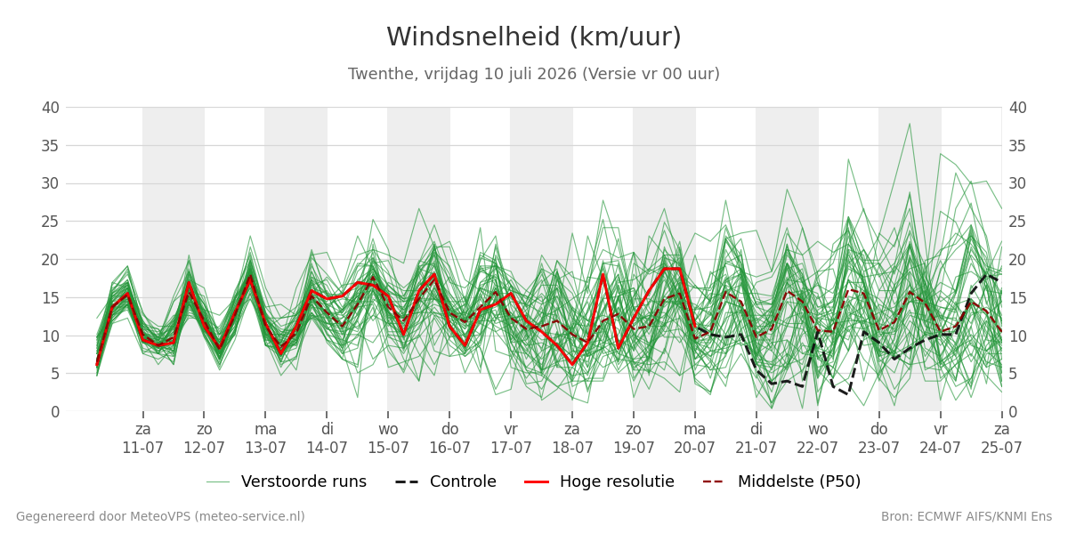 Windsnelheid Twenthe
