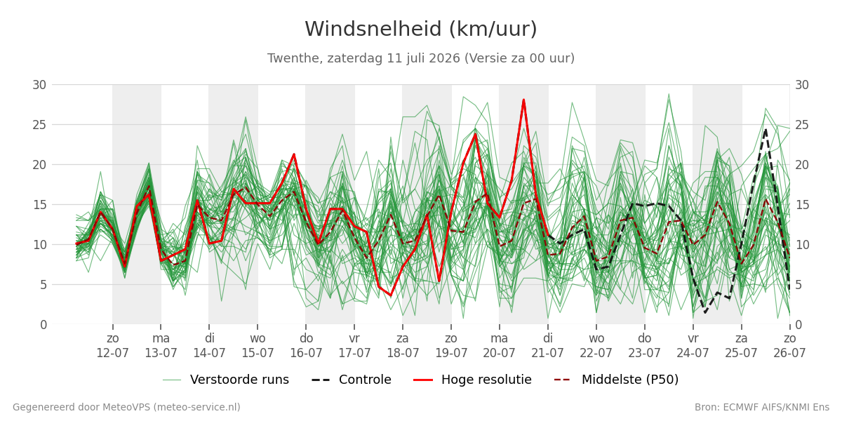 Windsnelheid Twenthe
