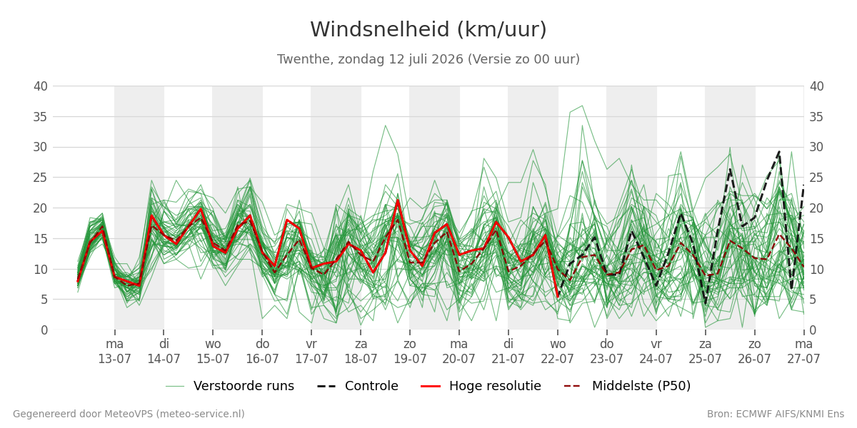 Windsnelheid Twenthe