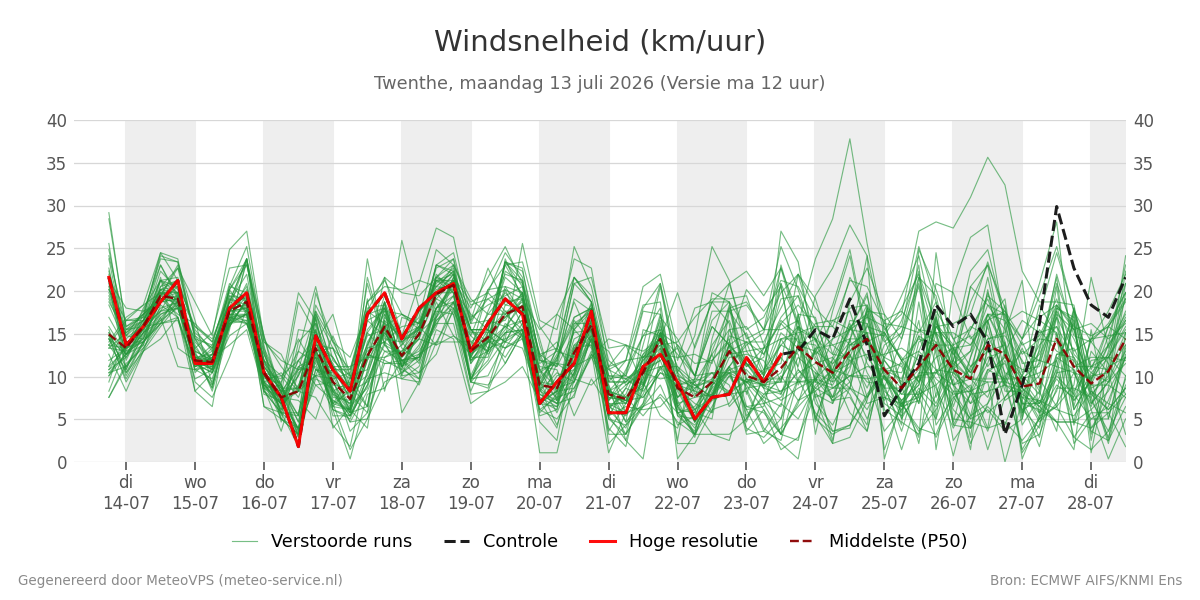 Windsnelheid Twenthe
