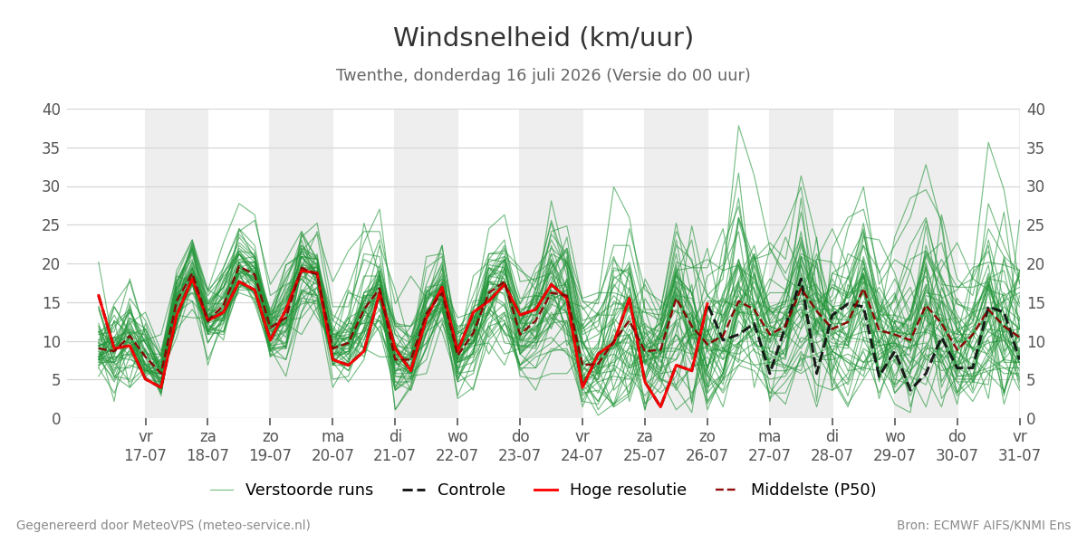 Windsnelheid Twenthe