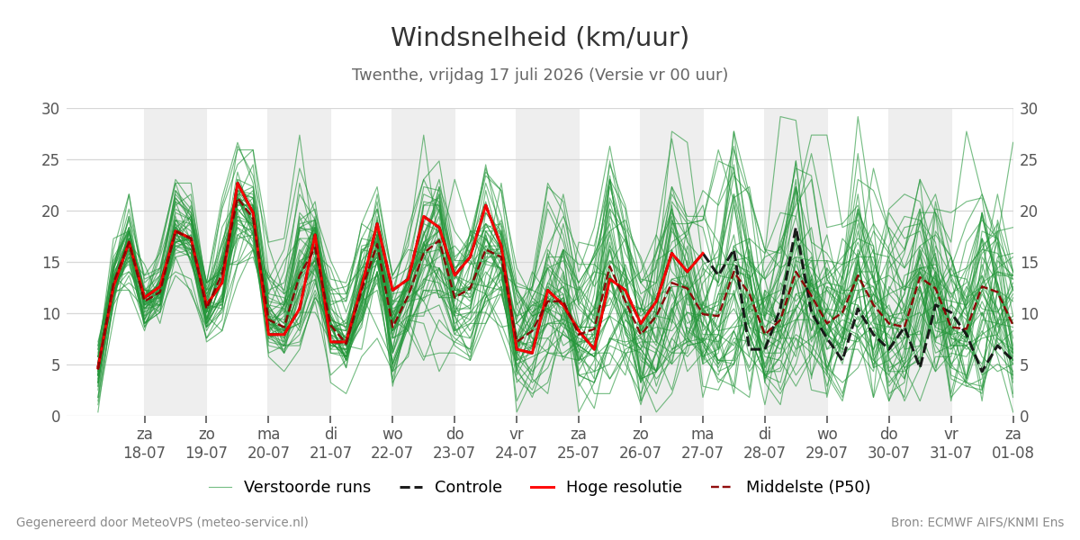 Windsnelheid Twenthe