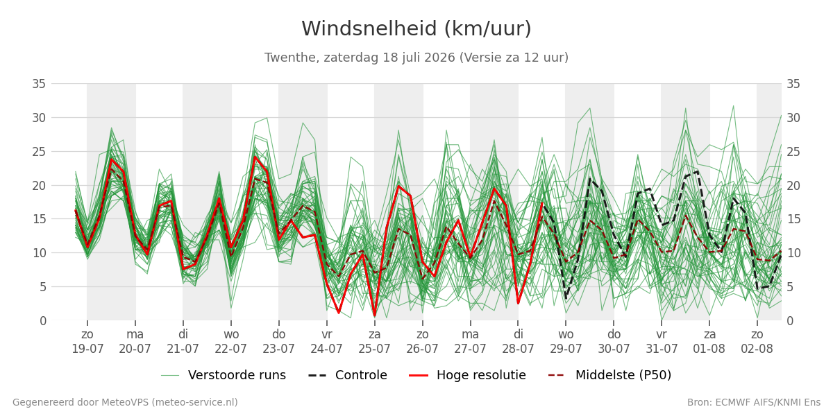 Windsnelheid Twenthe