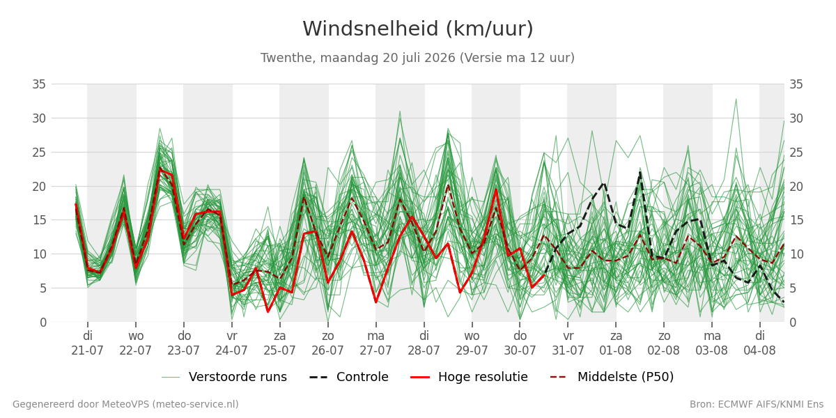 Windsnelheid Twenthe