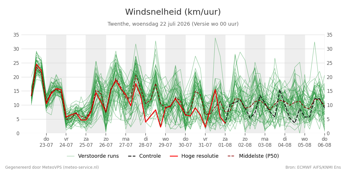 Windsnelheid Twenthe