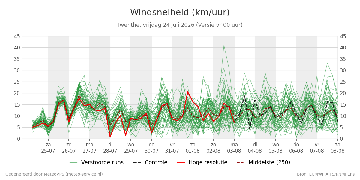 Windsnelheid Twenthe