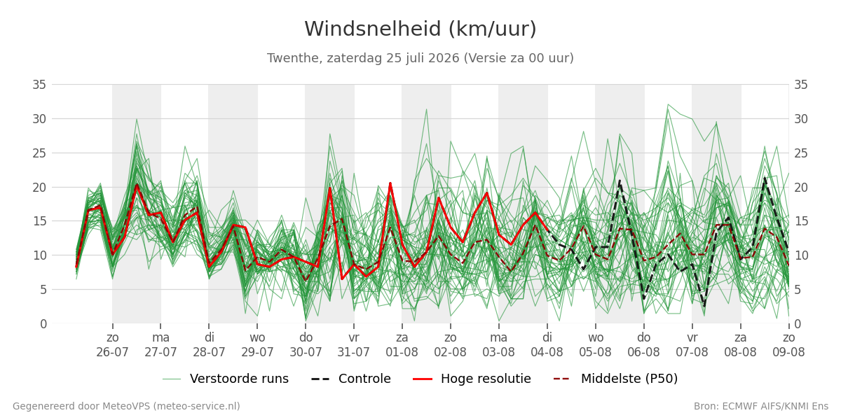 Windsnelheid Twenthe