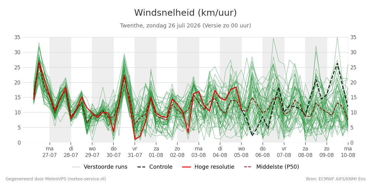 Windsnelheid Twenthe