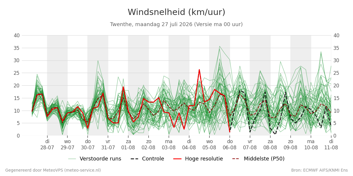 Windsnelheid Twenthe