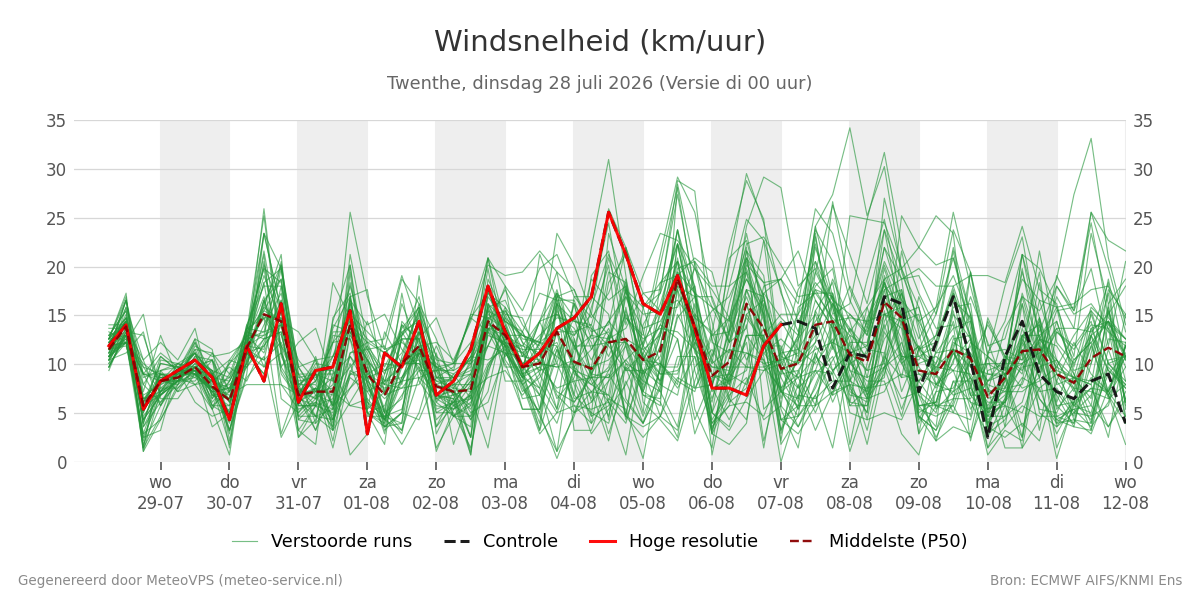 Windsnelheid Twenthe