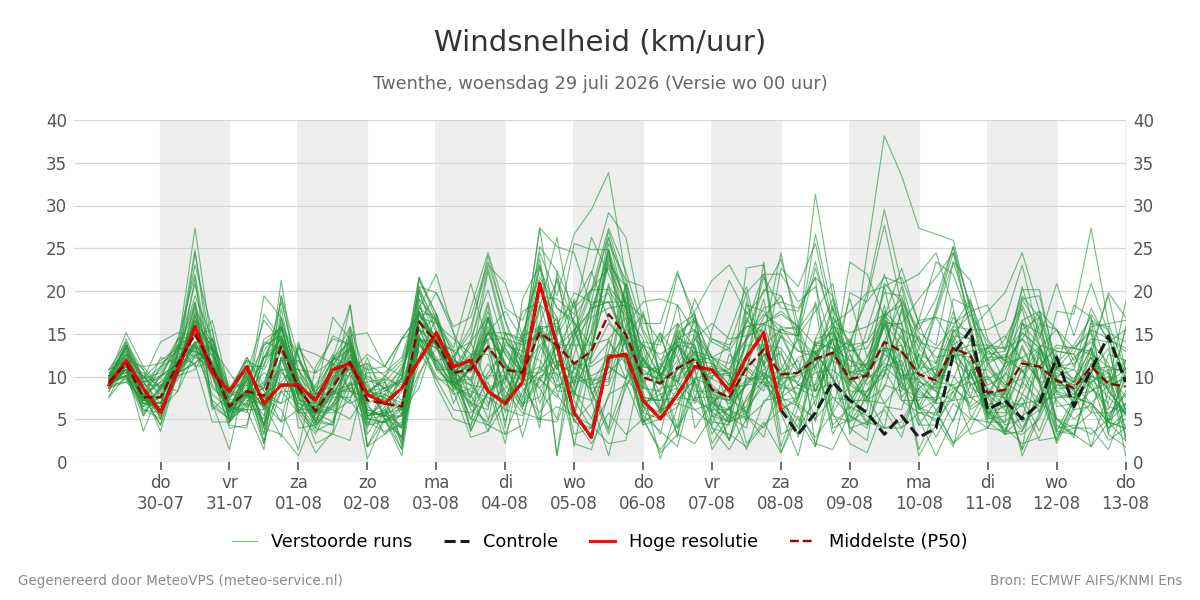 Windsnelheid Twenthe