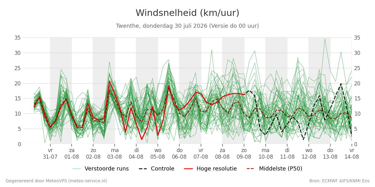 Windsnelheid Twenthe
