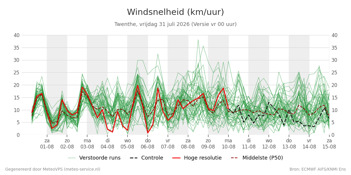 Windsnelheid Twenthe