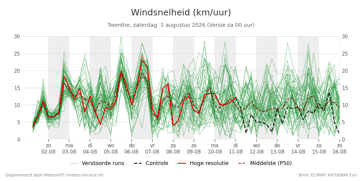 Windsnelheid Twenthe