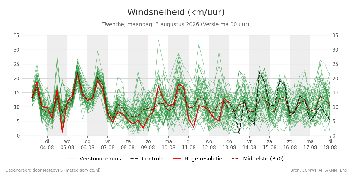 Windsnelheid Twenthe