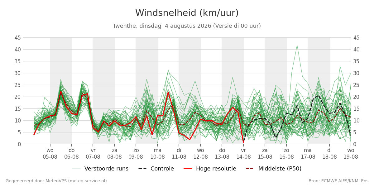 Windsnelheid Twenthe