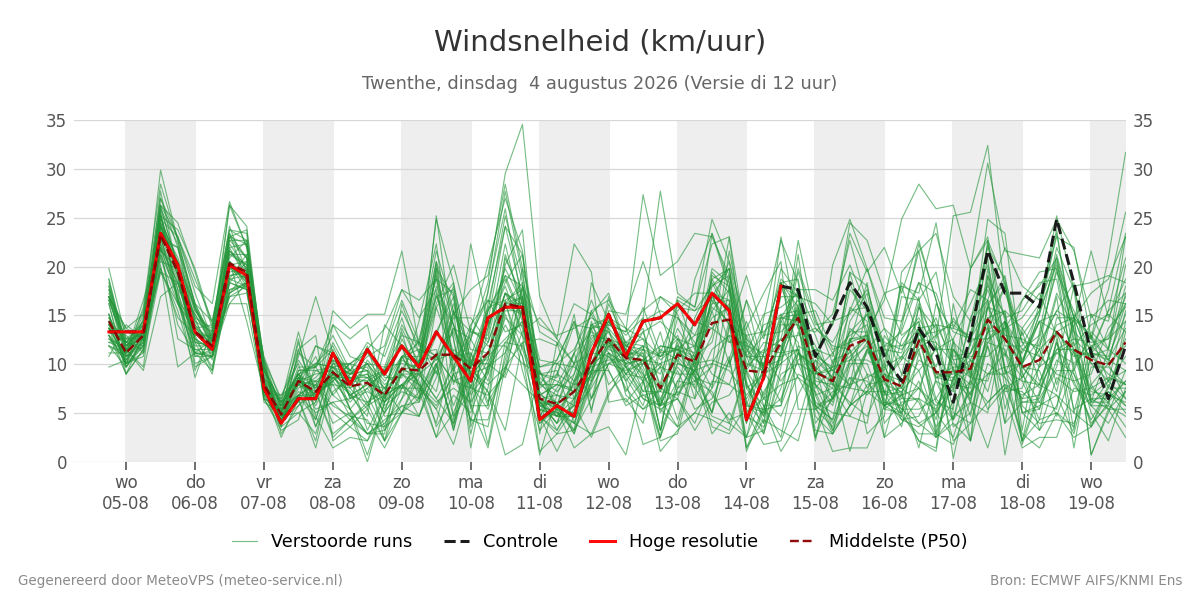 Windsnelheid Twenthe