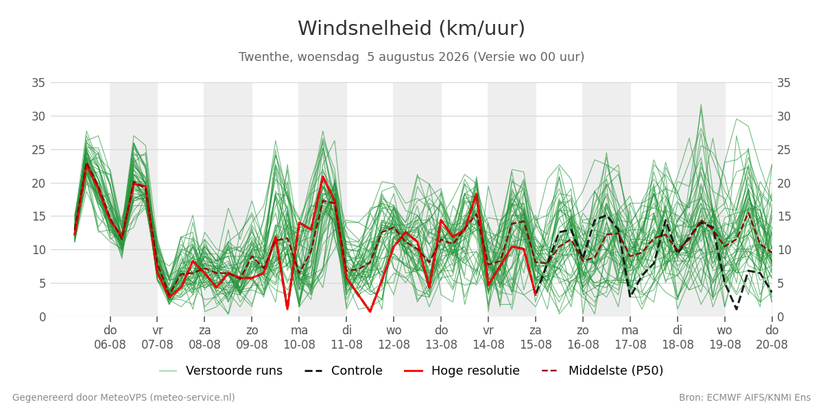 Windsnelheid Twenthe