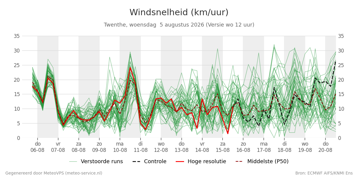 Windsnelheid Twenthe