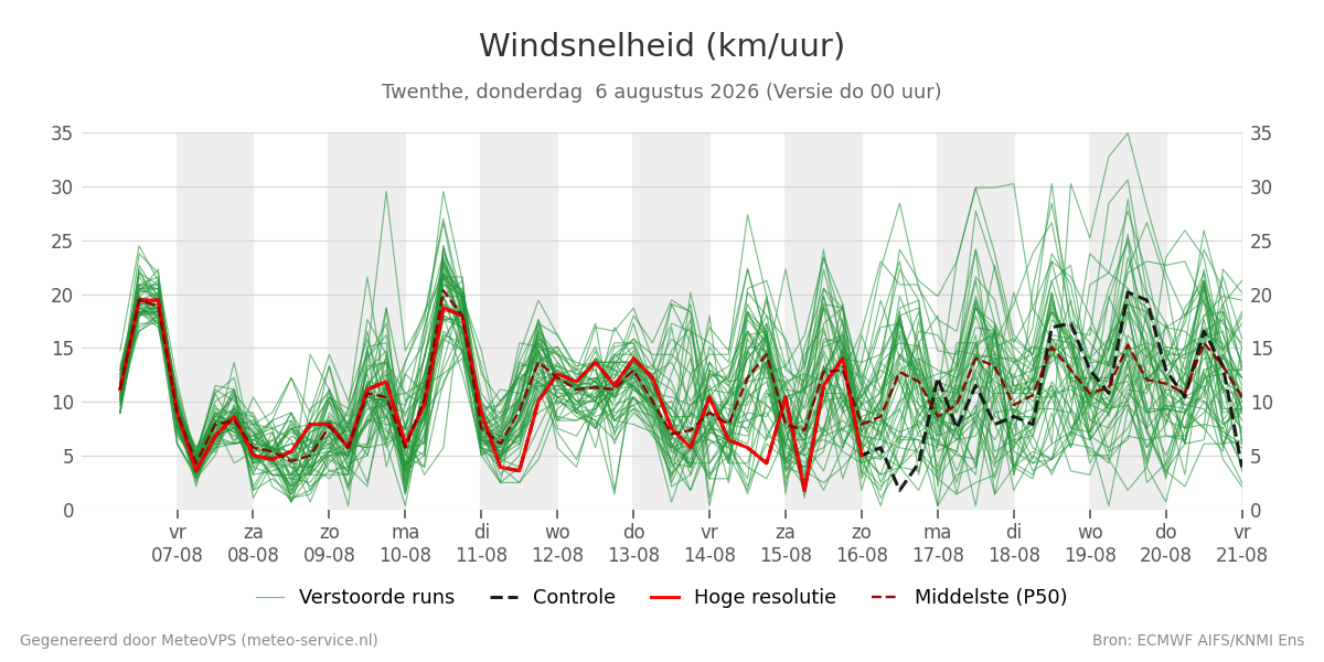 Windsnelheid Twenthe
