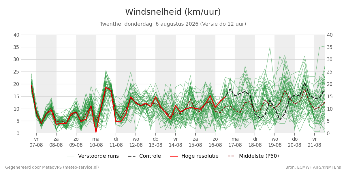 Windsnelheid Twenthe