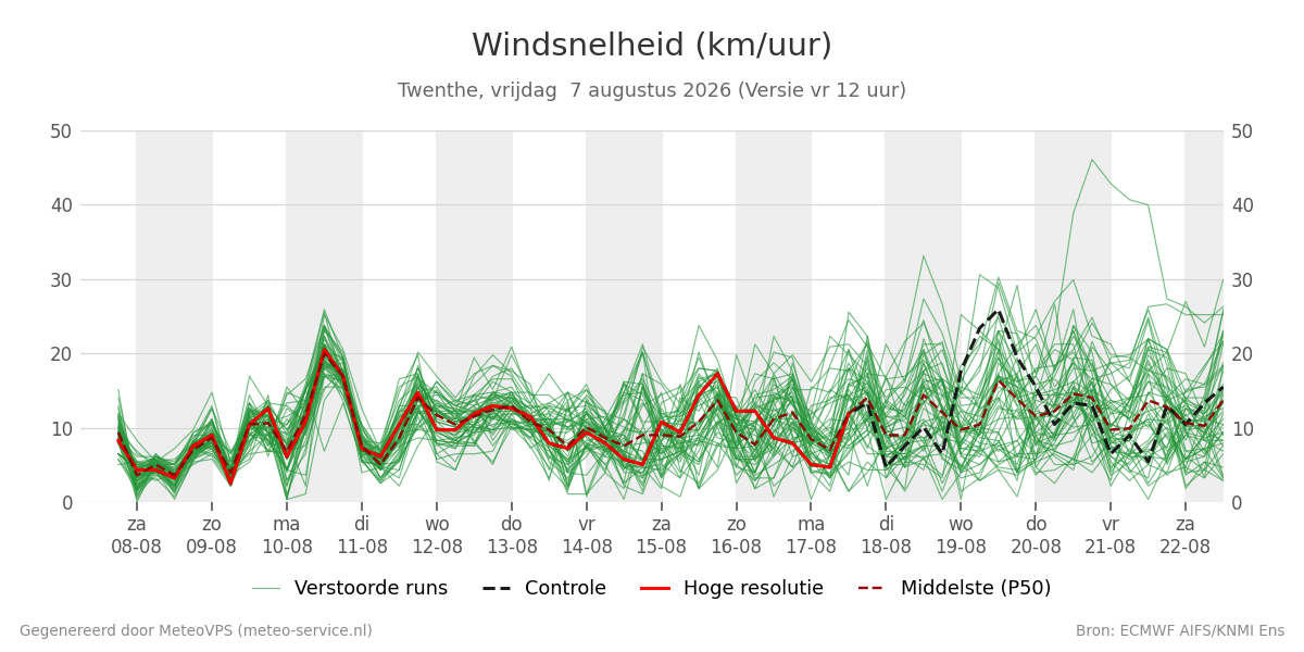 Windsnelheid Twenthe