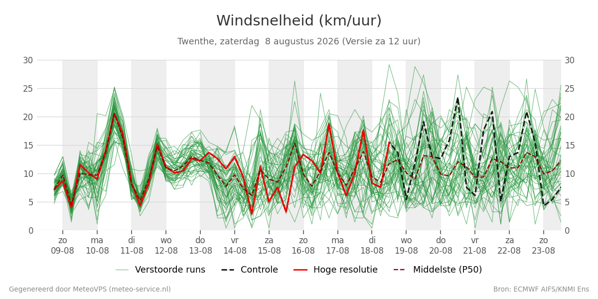 Windsnelheid Twenthe
