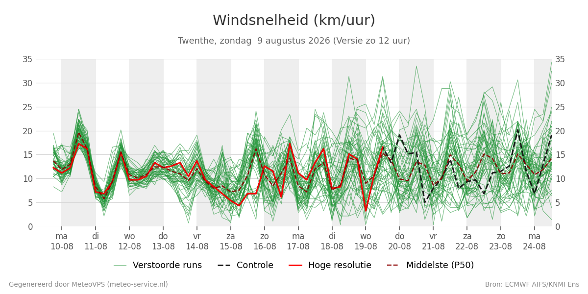 Windsnelheid Twenthe