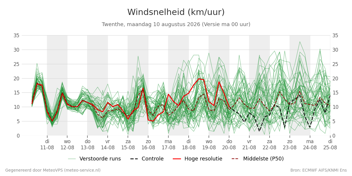 Windsnelheid Twenthe