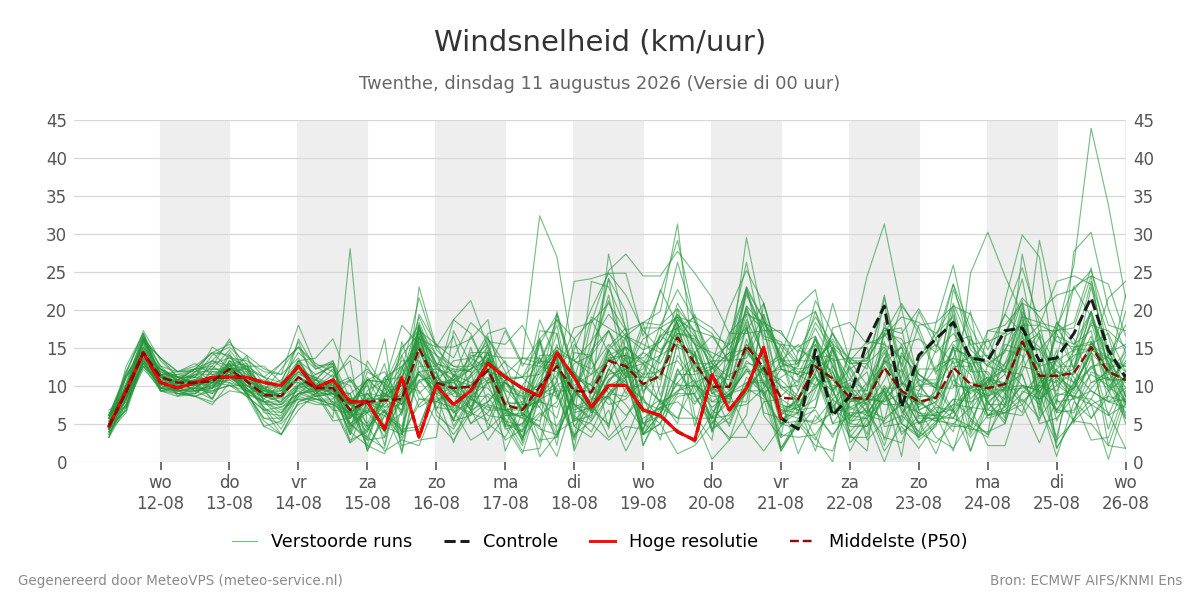 Windsnelheid Twenthe