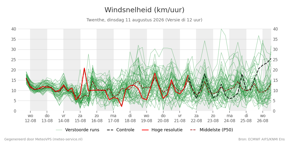 Windsnelheid Twenthe