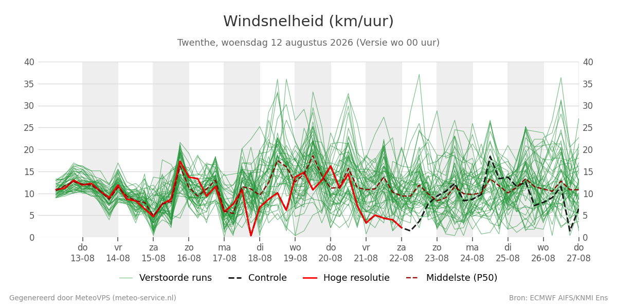 Windsnelheid Twenthe