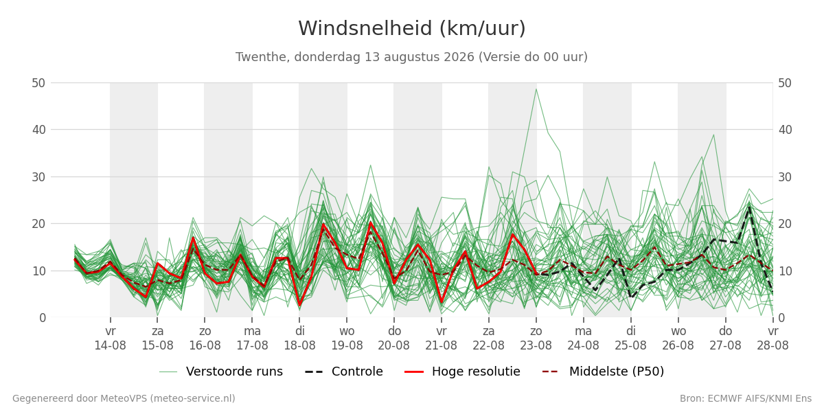 Windsnelheid Twenthe