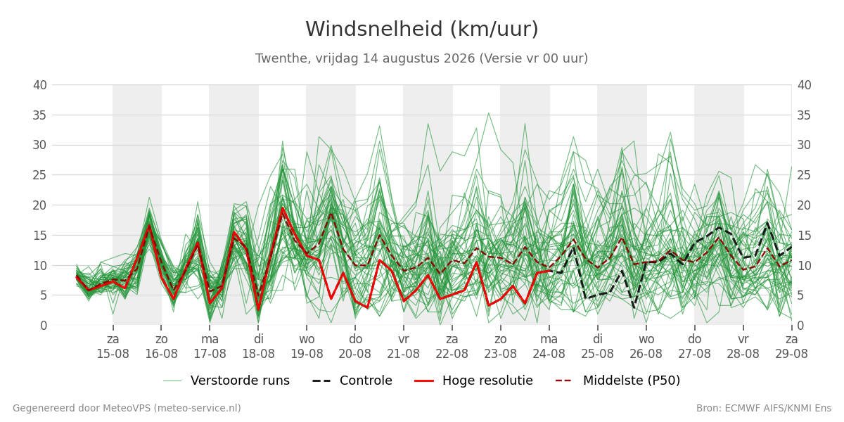 Windsnelheid Twenthe