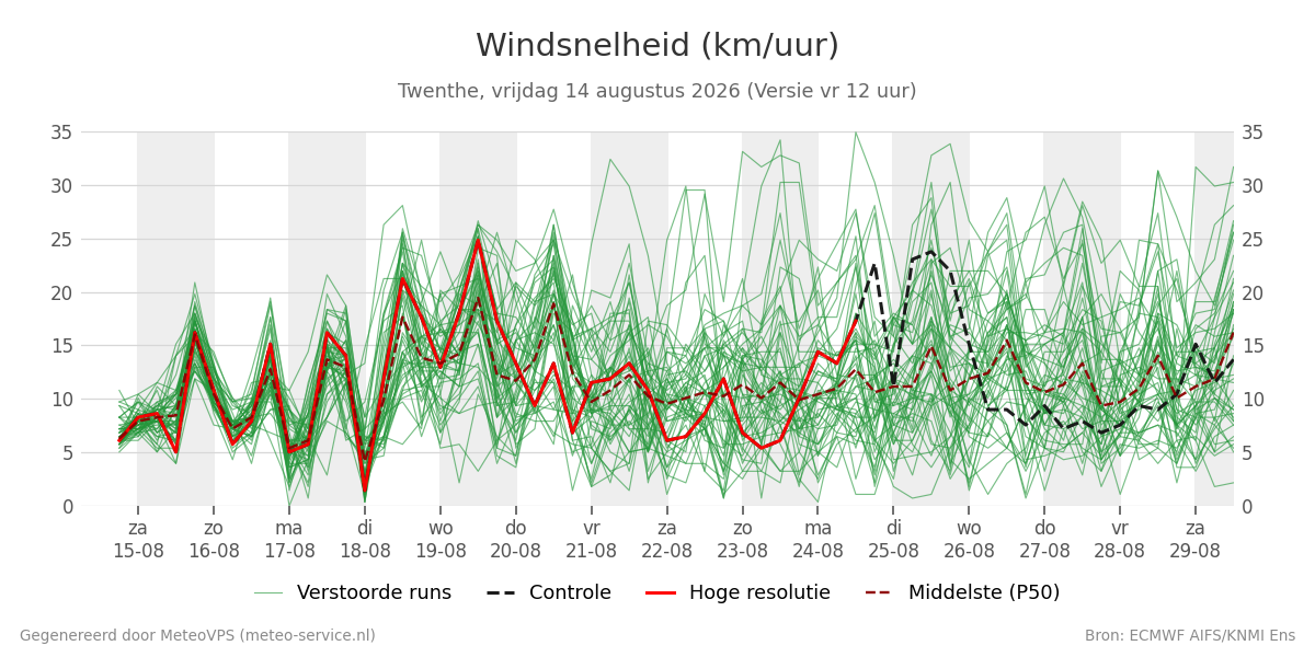 Windsnelheid Twenthe