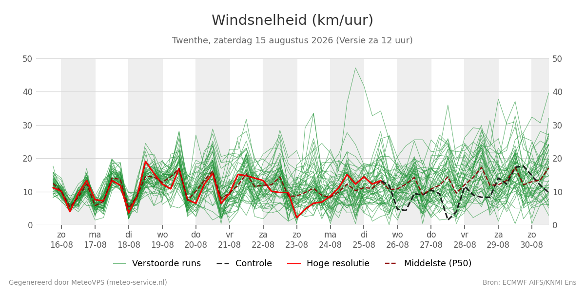 Windsnelheid Twenthe