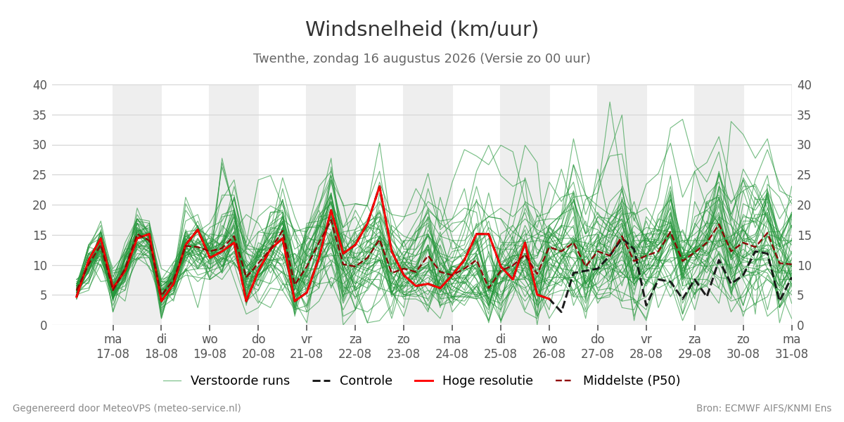 Windsnelheid Twenthe