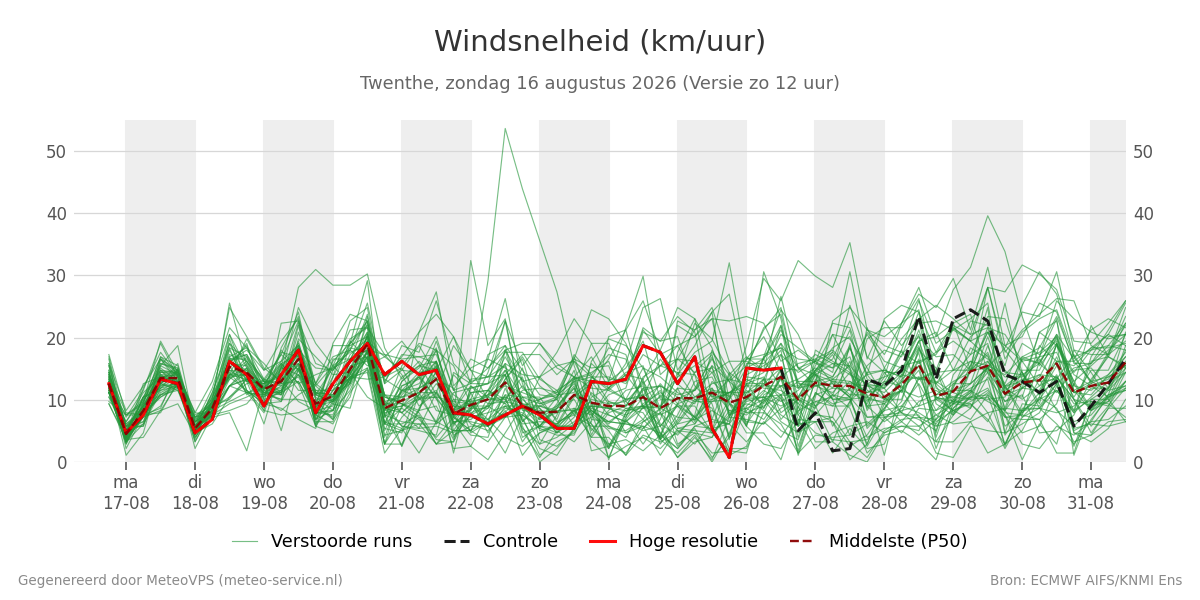 Windsnelheid Twenthe