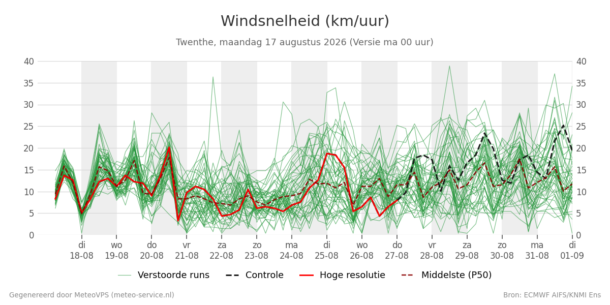 Windsnelheid Twenthe