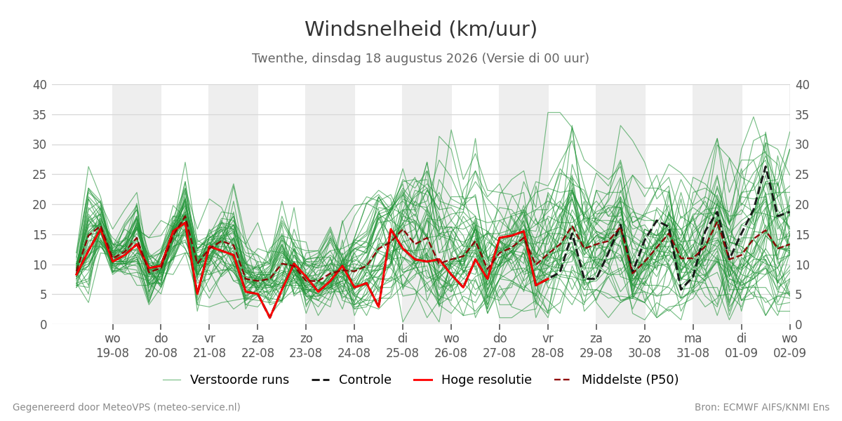 Windsnelheid Twenthe