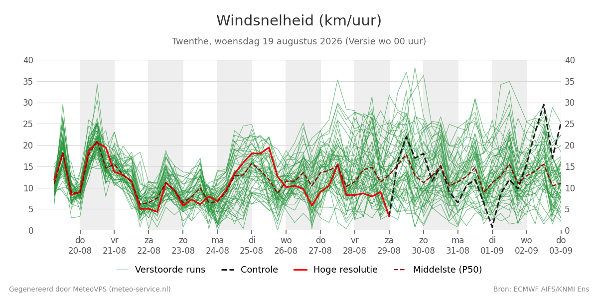 Windsnelheid Twenthe