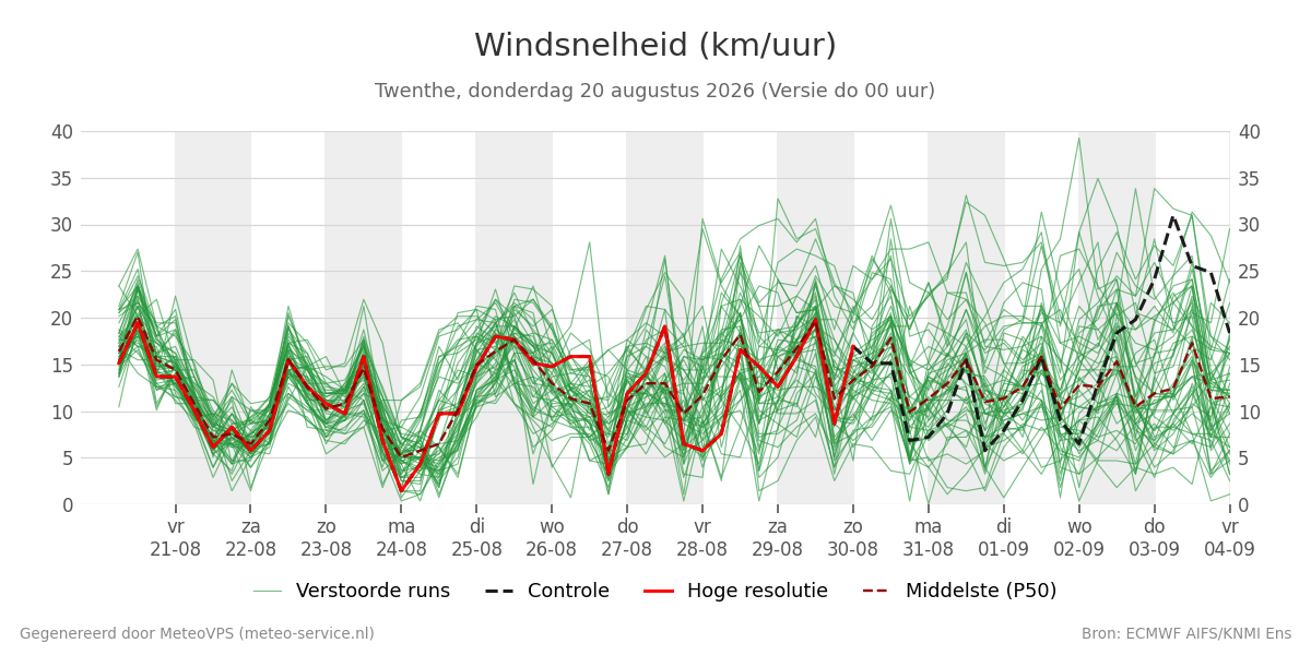 Windsnelheid Twenthe